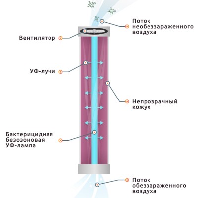 Типы рециркуляторов и принцип работы